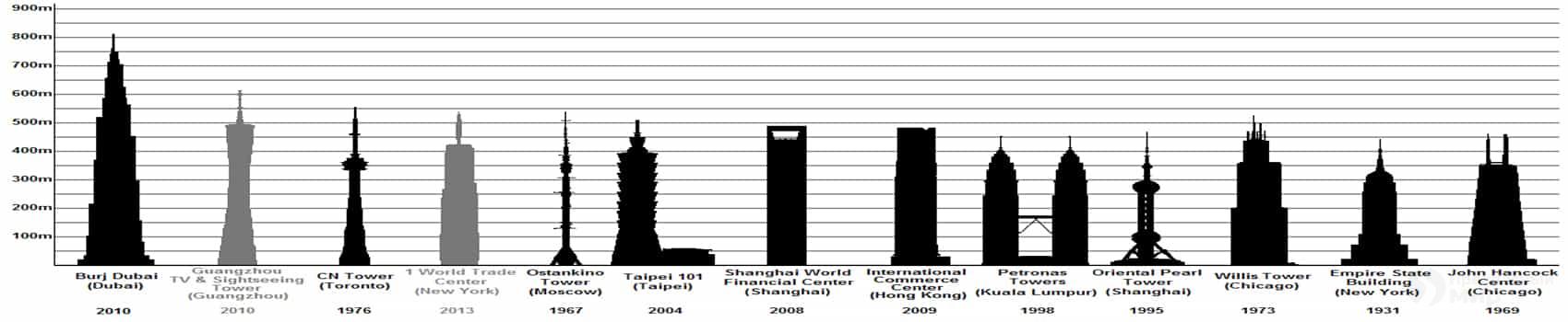10 самых высоких зданий в мире.
